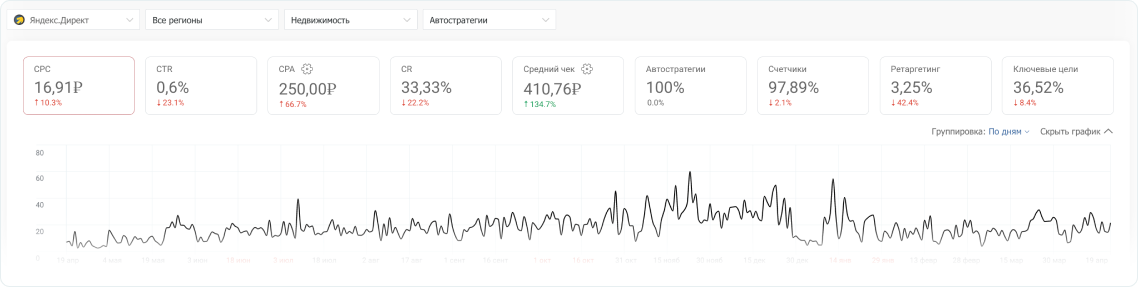 Пульс покажет цену перехода (CPC), кликабельность объявлений (CTR), цену целевого действия (CPA) и даже средний чек