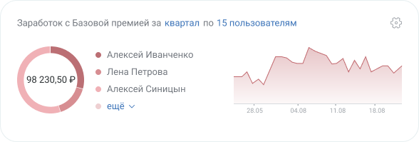 Заработок с Базовой премией за квартал